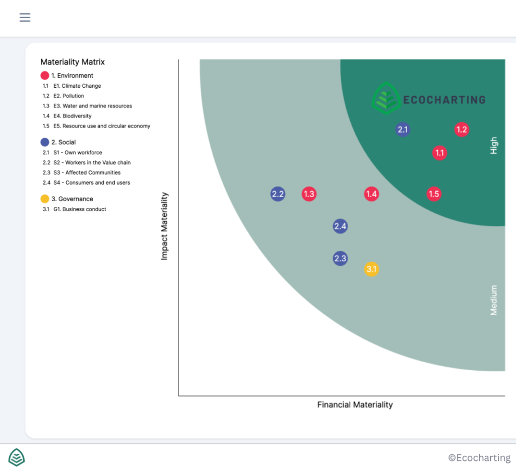 Materiality Matrix Essential In The Csrd Ecocharting Ecocharting