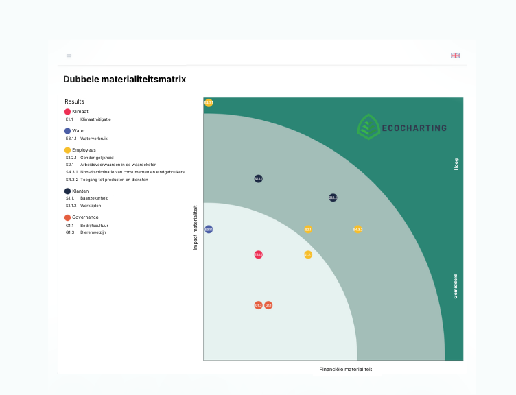 Materialiteitsmatrix om de relevantie van ESG-onderwerpen voor CSRD te visualiseren - Ecocharting